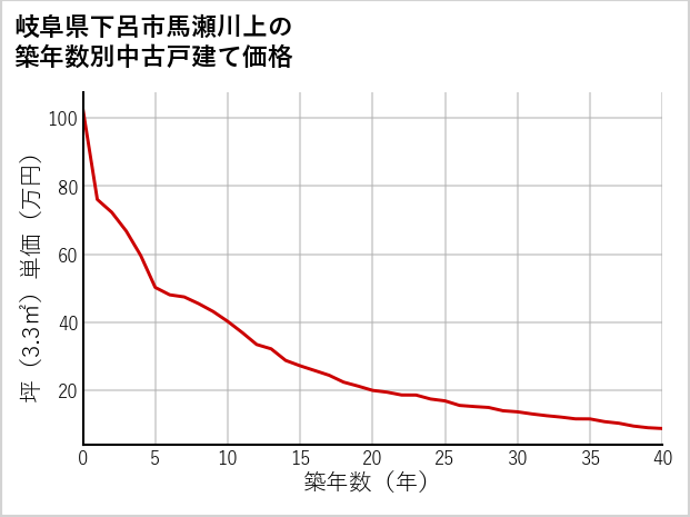岐阜県下呂市馬瀬川上の築年数別の中古戸建て坪単価
