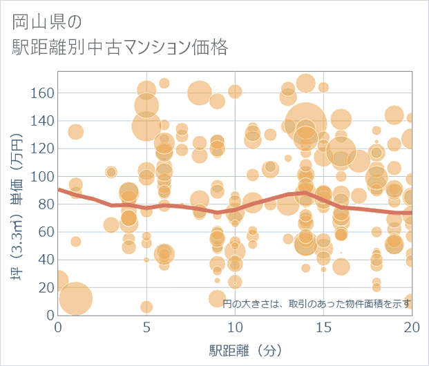 岡山県の徒歩距離別の中古マンション坪単価