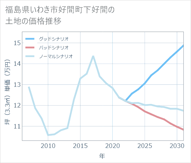 福島県いわき市好間町下好間の土地価格推移