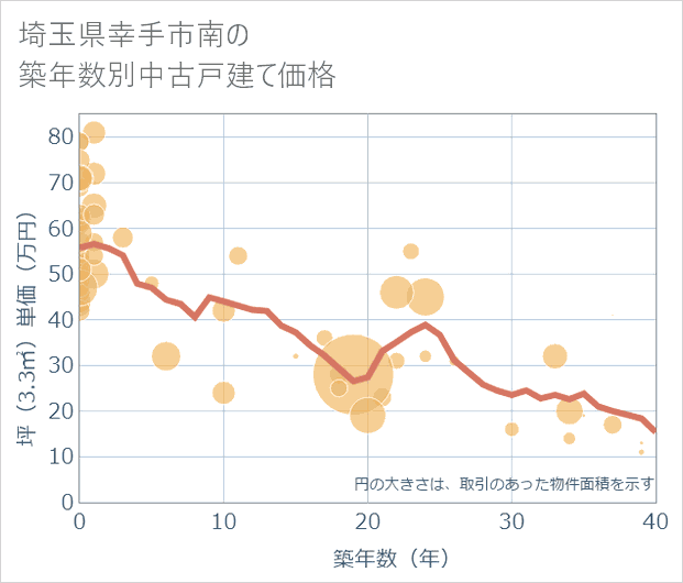 埼玉県幸手市南の築年数別の中古戸建て坪単価