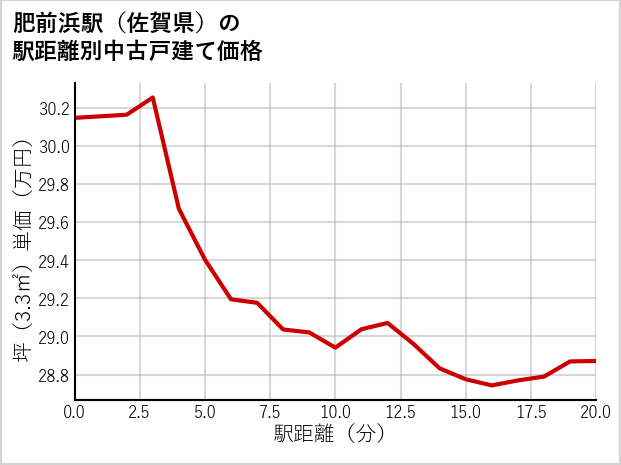 肥前浜駅（佐賀県）の徒歩距離別の中古戸建て坪単価