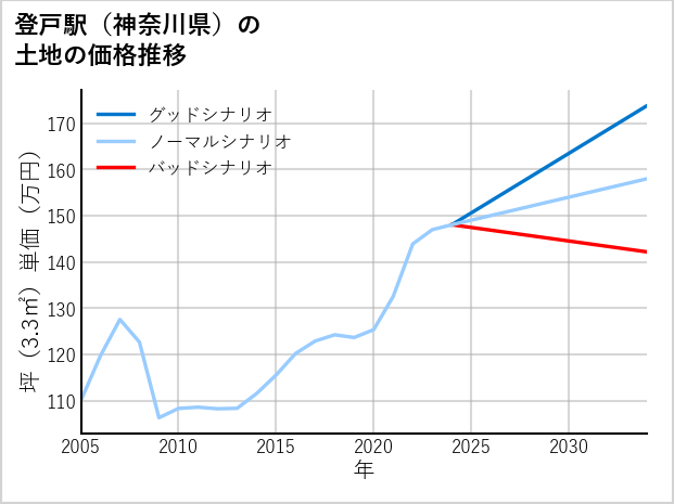 登戸駅（神奈川県）の土地価格推移
