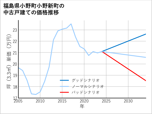 福島県小野町小野新町の中古戸建て価格推移