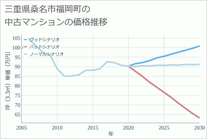 三重県桑名市福岡町の中古マンション価格推移