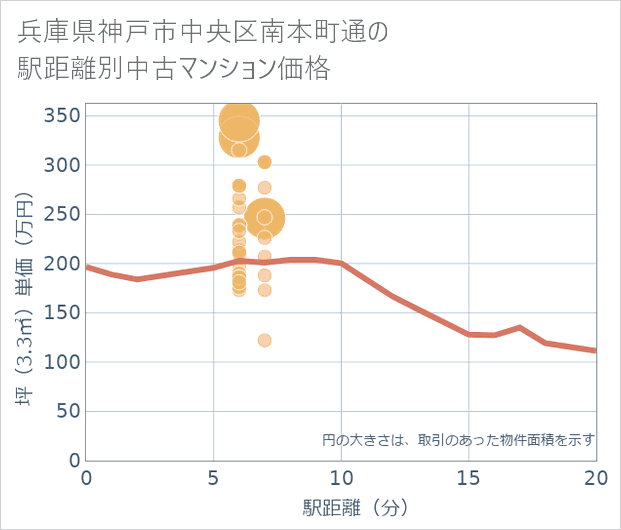 兵庫県神戸市中央区南本町通の徒歩距離別の中古マンション坪単価