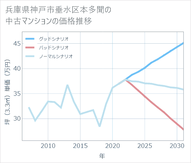 兵庫県神戸市垂水区本多聞の中古マンション価格推移