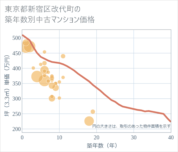 東京都新宿区改代町の築年数別の中古マンション坪単価