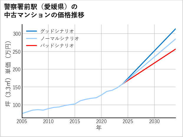警察署前駅（愛媛県）の中古マンション価格推移