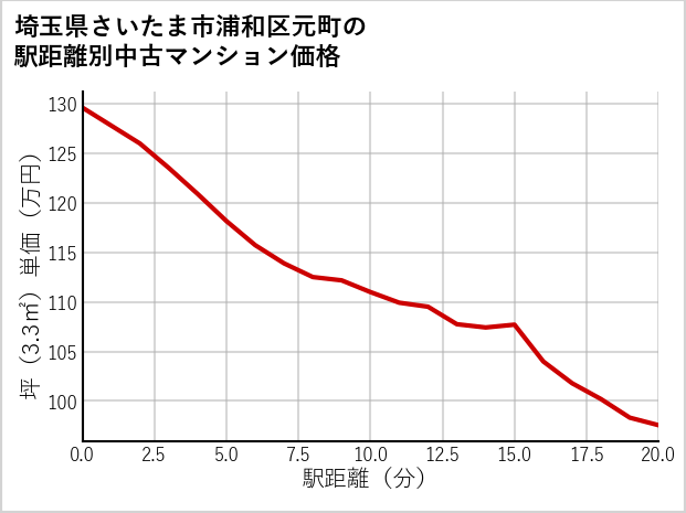 埼玉県さいたま市浦和区元町の徒歩距離別の中古マンション坪単価