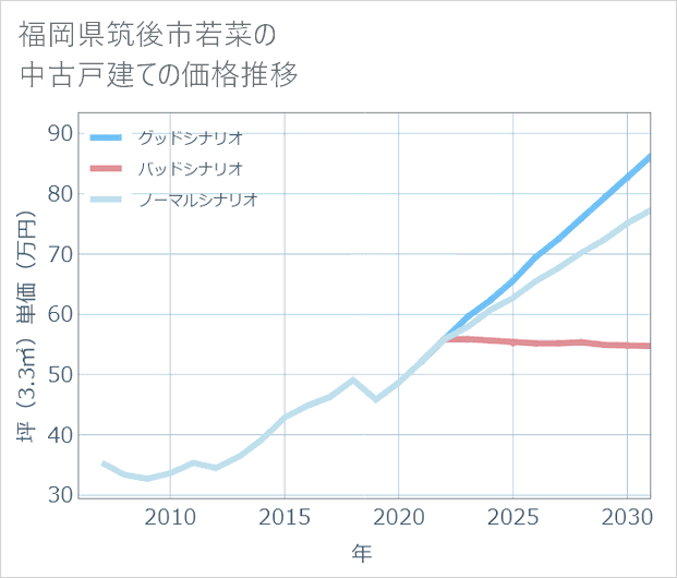 福岡県筑後市若菜の中古戸建て価格推移