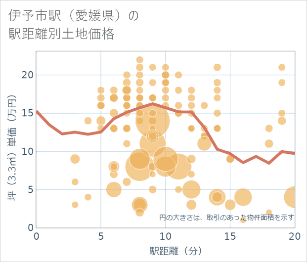 伊予市駅(愛媛県)の徒歩距離別の土地坪単価