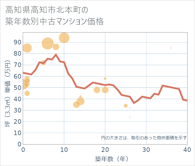 高知県高知市北本町の築年数別の中古マンション坪単価