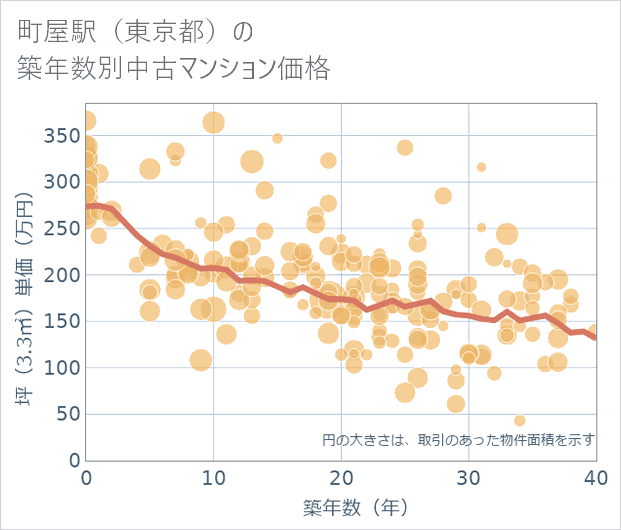 町屋駅(東京都)の築年数別の中古マンション坪単価