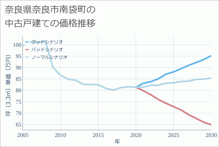 奈良県奈良市南袋町の中古戸建て価格推移