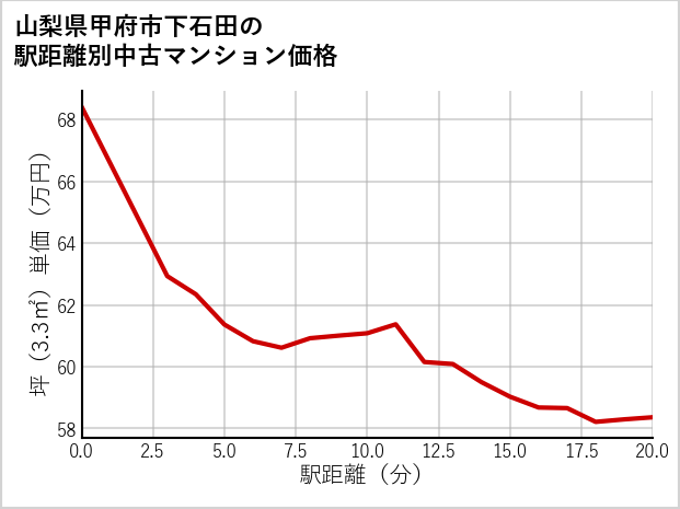 山梨県甲府市下石田の徒歩距離別の中古マンション坪単価