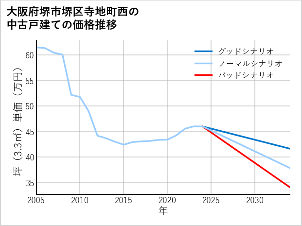 大阪府堺市堺区寺地町西の中古戸建て価格推移