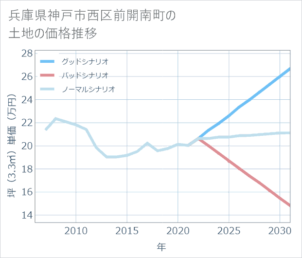 兵庫県神戸市西区前開南町の土地価格推移