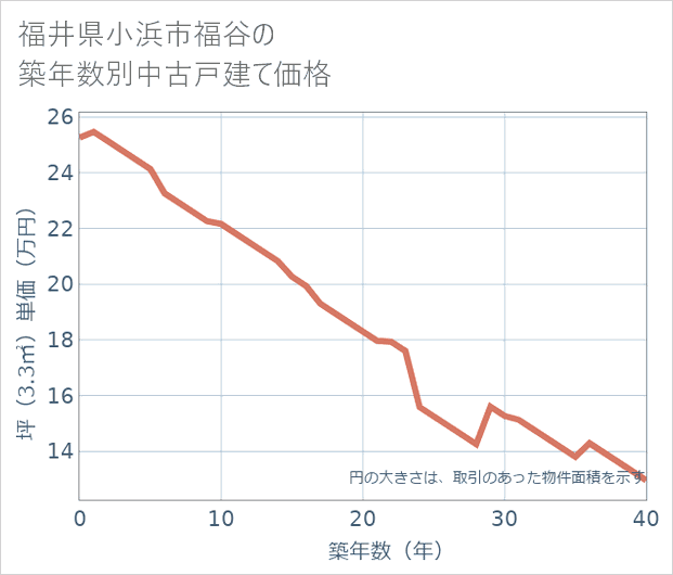 福井県小浜市福谷の築年数別の中古戸建て坪単価