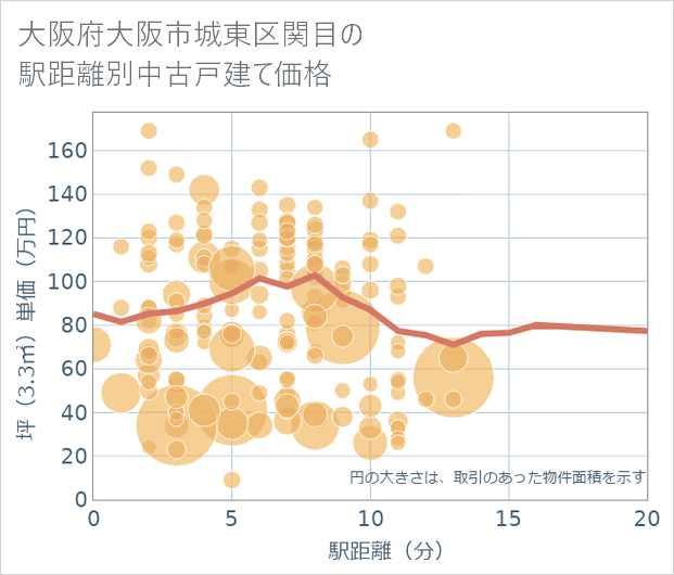 大阪府大阪市城東区関目の徒歩距離別の中古戸建て坪単価