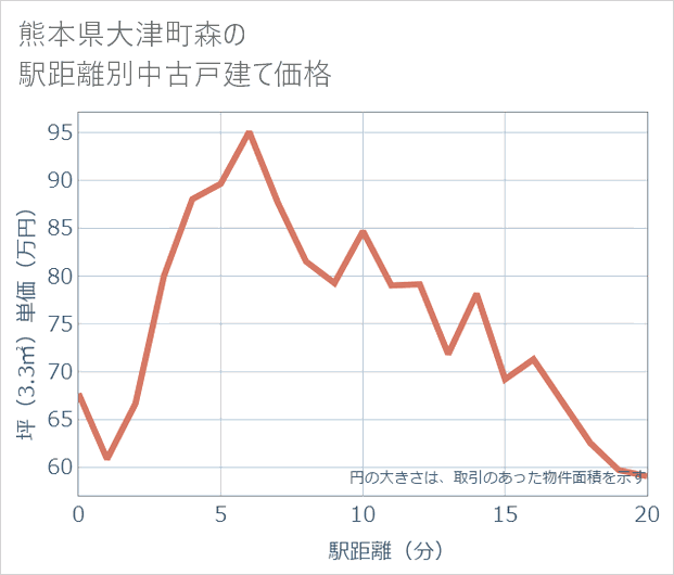 熊本県大津町森の徒歩距離別の中古戸建て坪単価