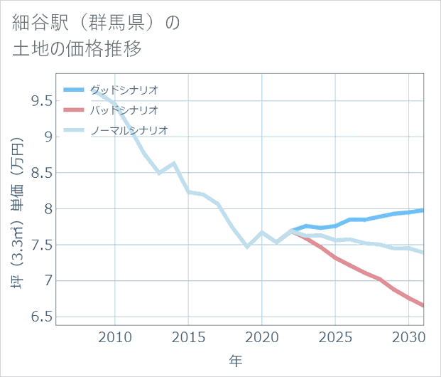 細谷駅(群馬県)の土地価格推移
