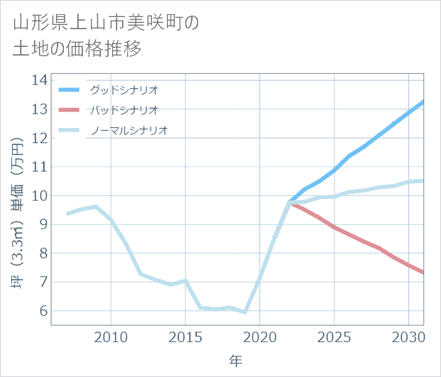 山形県上山市美咲町の土地価格推移