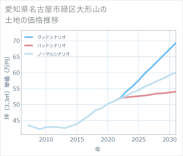 愛知県名古屋市緑区大形山の土地価格推移
