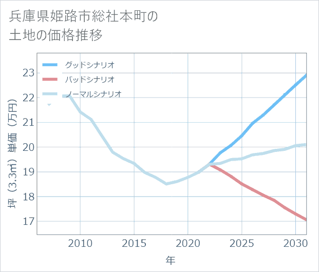 兵庫県姫路市総社本町の土地価格推移