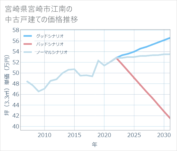 宮崎県宮崎市江南の中古戸建て価格推移