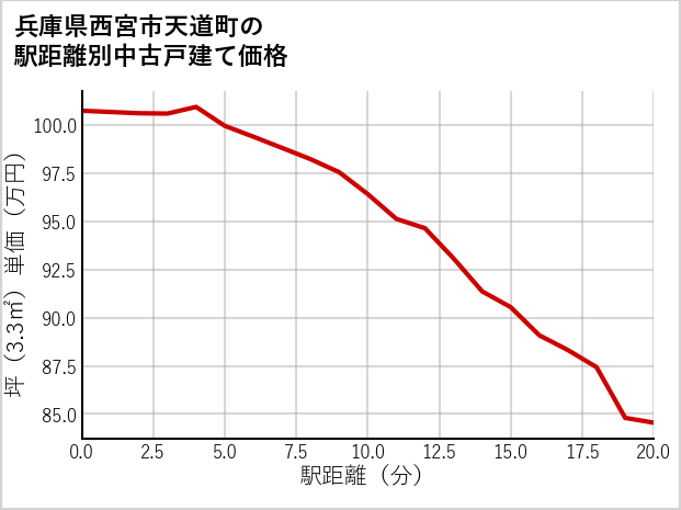 兵庫県西宮市天道町の徒歩距離別の中古戸建て坪単価