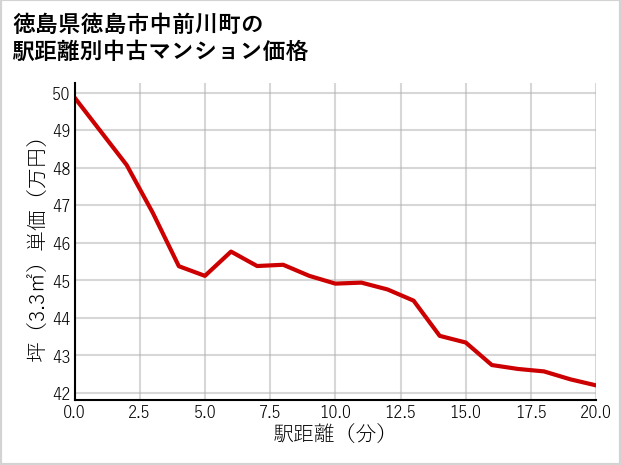 徳島県徳島市中前川町の徒歩距離別の中古マンション坪単価