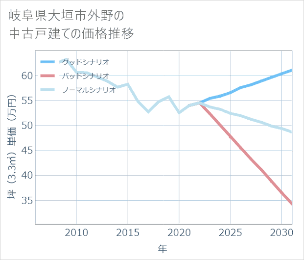 岐阜県大垣市外野の中古戸建て価格推移