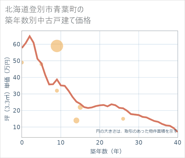 北海道登別市青葉町の築年数別の中古戸建て坪単価