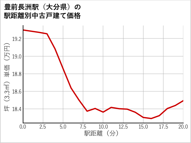 豊前長洲駅（大分県）の徒歩距離別の中古戸建て坪単価