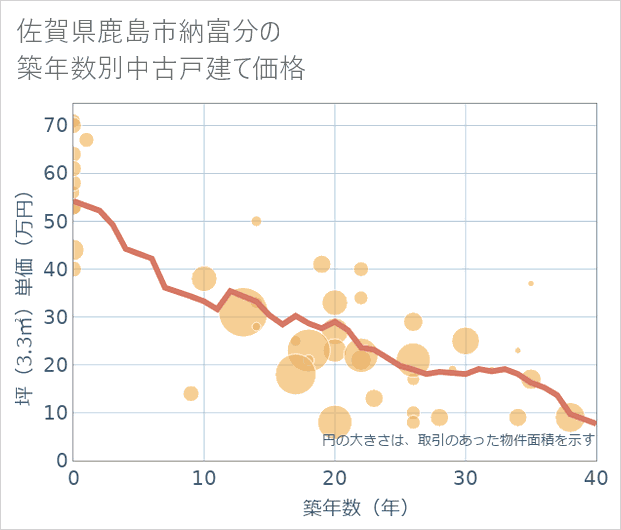 佐賀県鹿島市納富分の築年数別の中古戸建て坪単価