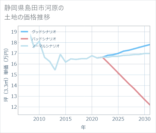 静岡県島田市河原の土地価格推移