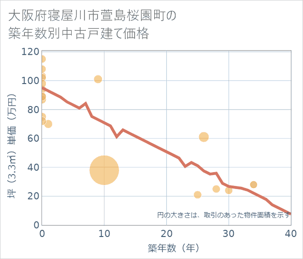 大阪府寝屋川市萱島桜園町の築年数別の中古戸建て坪単価