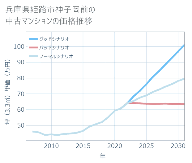 兵庫県姫路市神子岡前の中古マンション価格推移