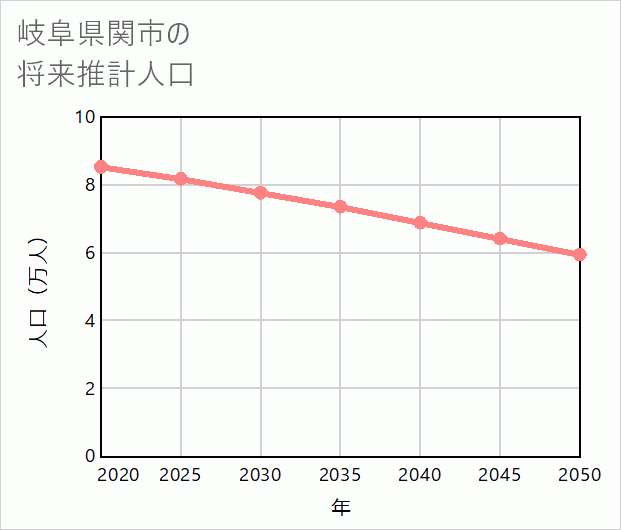 関市の将来推計人口