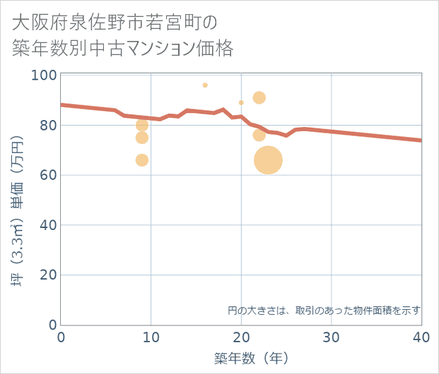 大阪府泉佐野市若宮町の築年数別の中古マンション坪単価