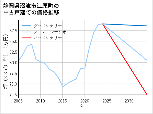 静岡県沼津市江原町の中古戸建て価格推移