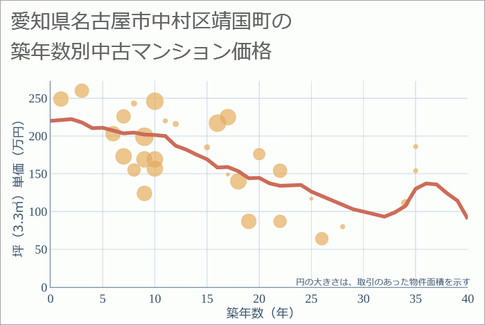 愛知県名古屋市中村区靖国町の築年数別の中古マンション坪単価