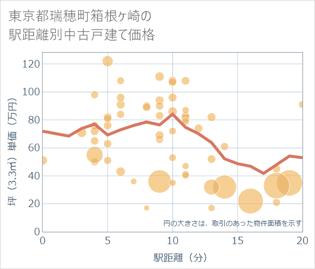 東京都瑞穂町箱根ケ崎の徒歩距離別の中古戸建て坪単価