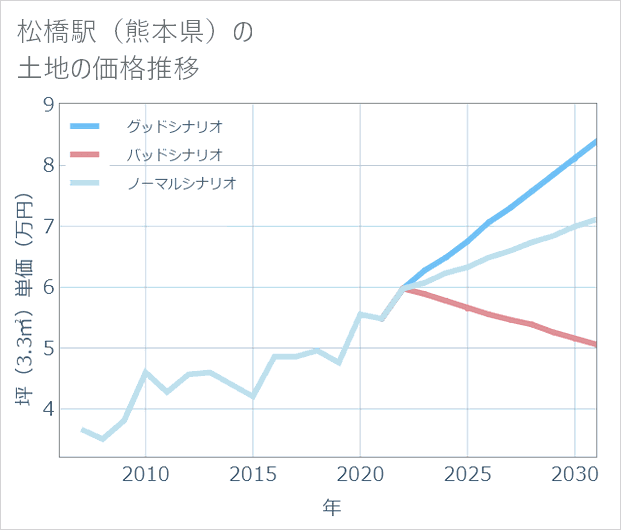 松橋駅(熊本県)の土地価格推移