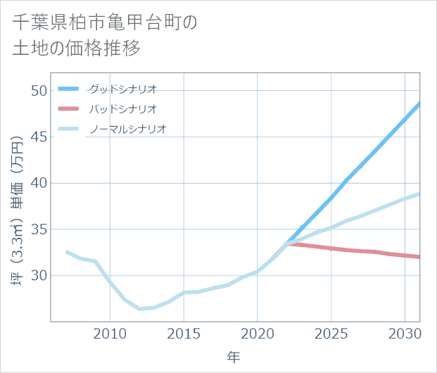千葉県柏市亀甲台町の土地価格推移
