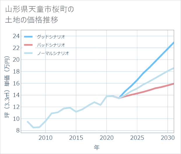 山形県天童市桜町の土地価格推移