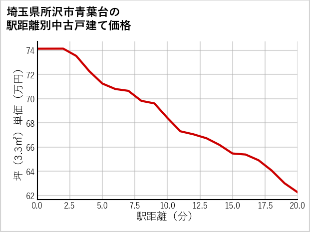 埼玉県所沢市青葉台の徒歩距離別の中古戸建て坪単価