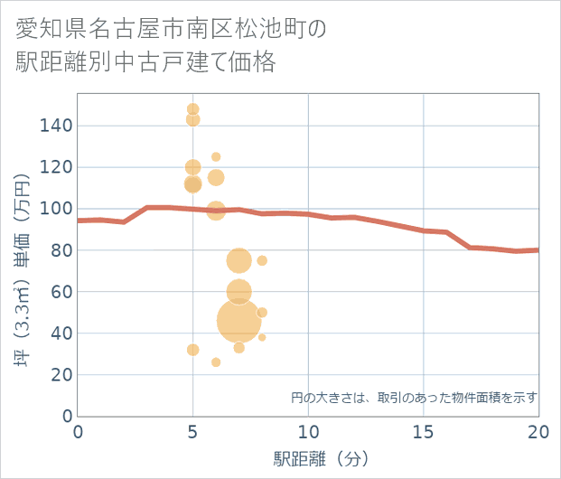 愛知県名古屋市南区松池町の徒歩距離別の中古戸建て坪単価