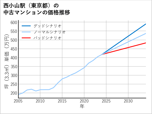 西小山駅（東京都）の中古マンション価格推移