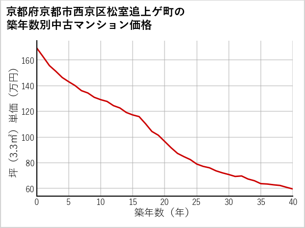 京都府京都市西京区松室追上ゲ町の築年数別の中古マンション坪単価